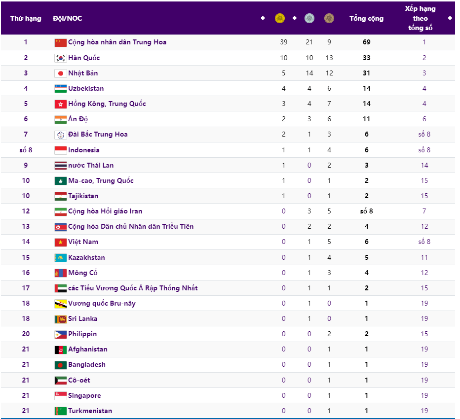 bxh-huy-chuong-asiad-19-2-1695649965.PNG