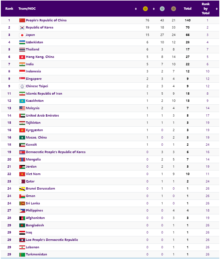 bang-xep-hang-asiad-19-1695823117.PNG