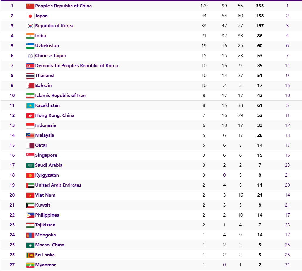 bxh-huy-chuong-asiad-19-moi-nhat-ngay-5-10-1696517525.PNG