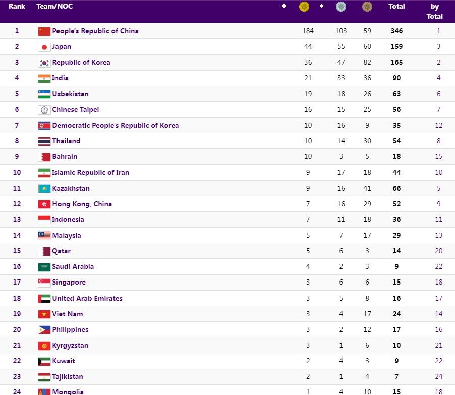 bxh-huy-chuong-asiad-19-ngay-6-10-1696588562.JPG