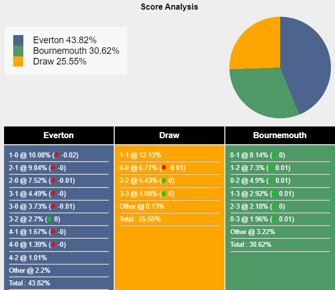 nhan-dinh-du-doan-everton-vs-bournemouth-21h00-ngay-07-10-2023-337845-1696640820.png