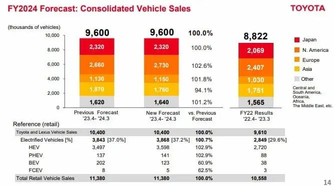 toyota-ev-sales-forecast-result-1698908056.jpg