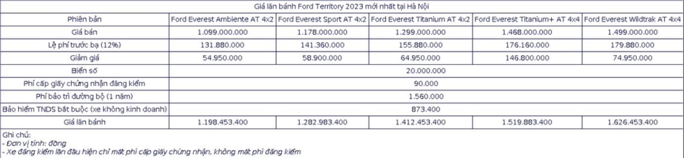 Ford Everest giảm giá sốc gần 150 triệu đồng, làm khó Hyundai Santa Fe và Toyota Fortuner ảnh 3