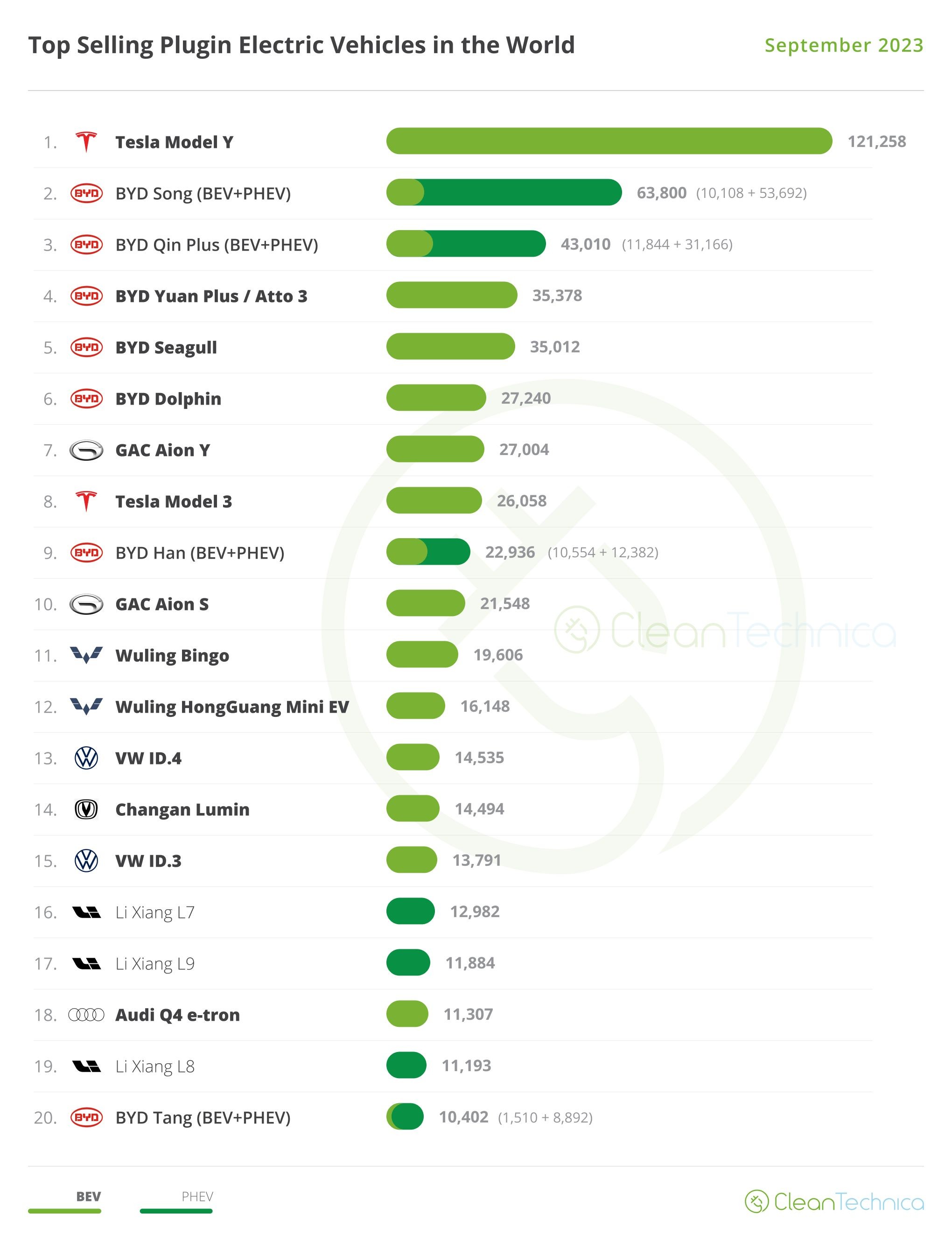 world-top-20-ev-models-september-2023-result-1699670079.jpg