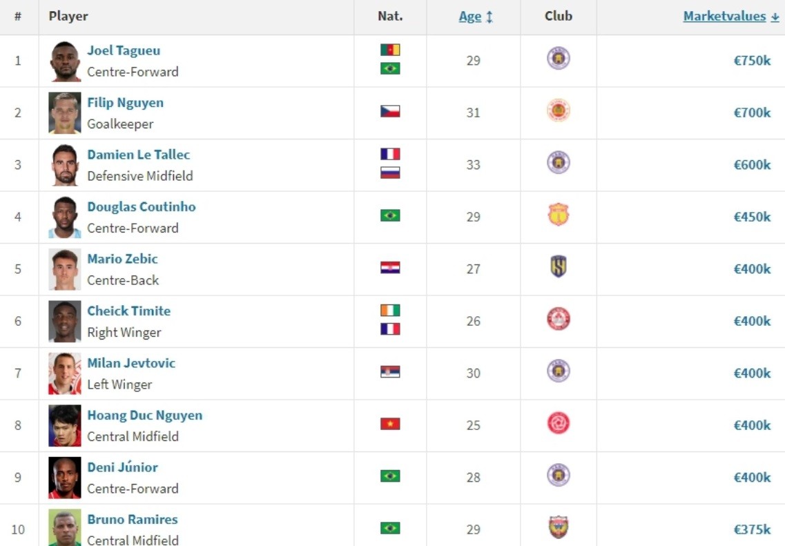 filip-nguyen-bi-soan-ngoi-cau-thu-dat-gia-nhat-v-league-20232024-1701419426.jpg