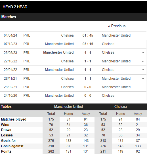 thanh-tich-doi-dau-man-utd-vs-chelsea-1701830654.PNG