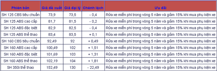 ‘Vua tay ga’ Honda SH liên tục giảm giá thu hút khách Việt, xuống mức rẻ kỷ lục nhiều năm khó gặp ảnh 4