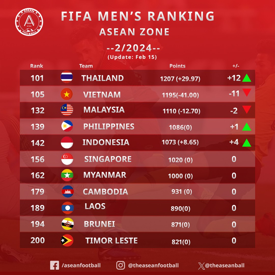 bxh-fifa-thang-2-2024