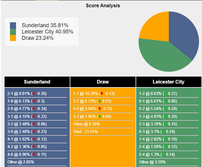 nhan-dinh-du-doan-sunderland-vs-leicester-02h45-ngay-06-03-2024-415968-1709570308.png