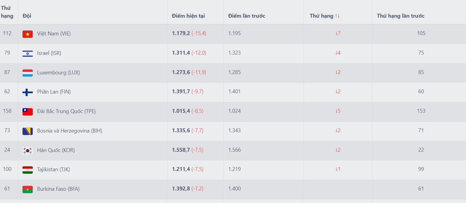 tuyen-viet-nam-tut-hang-tren-bang-xep-hang-fifa-1711424205.JPG