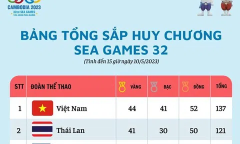 Bảng tổng sắp huy chương SEA Games 32 ngày 10/5: Việt Nam lên ngôi đầu