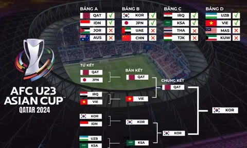 Siêu máy tính dự đoán bất ngờ về khả năng đi tiếp của U23 Việt Nam