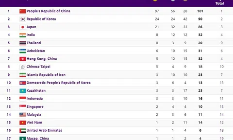 Trung Quốc sắp cán mốc 100 HCV ASIAD, bằng 18 đoàn xếp dưới cộng lại