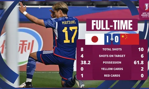 VIDEO U23 Nhật Bản 1-0 U23 Trung Quốc: Điểm nhấn thẻ đỏ, tấn công hấp dẫn
