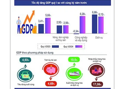 GDP quý I/2024 cao nhất cùng kỳ 4 năm, triển vọng nào cho năm 2024?