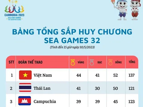 Bảng tổng sắp huy chương SEA Games 32 ngày 10/5: Việt Nam lên ngôi đầu