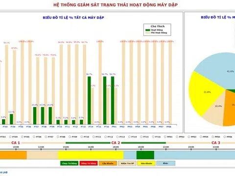MES và SCADA giúp doanh nghiệp bứt phá trong kỷ nguyên công nghiệp 4.0