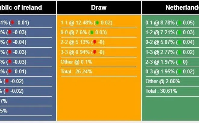 Nhận định, dự đoán Hà Lan vs Ireland, 1h45 ngày 11/9/2023